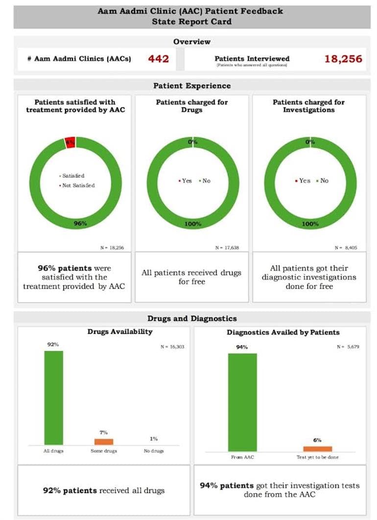Punjab’s Healthcare Turnaround: Aam Aadmi Clinics Win Public Trust Under Bhagwant Mann Govt 