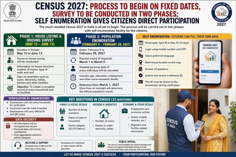 Punjab Census 2027 Kickstarts May 15: Door-to-Door Survey Begins, Self-Enumeration Window Opens April 30