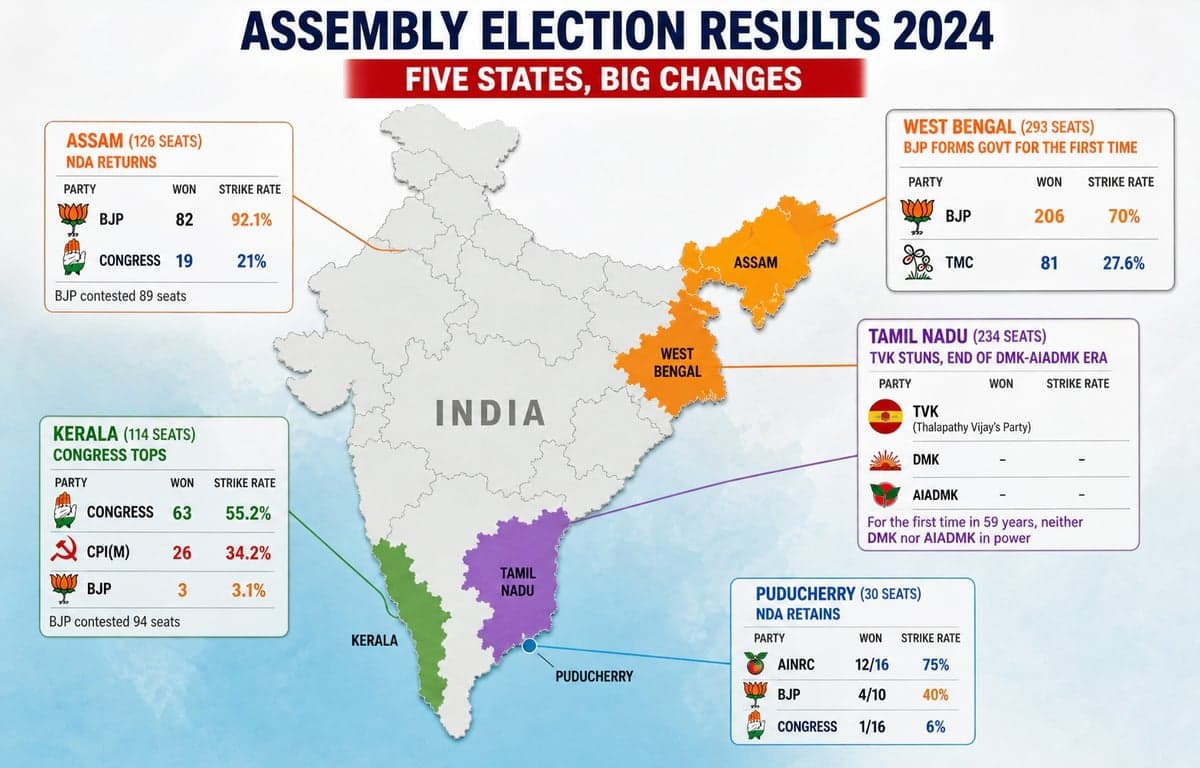 BJP Sweeps West Bengal, NDA Returns in Assam & Puducherry; Major Political Upsets Across Five States