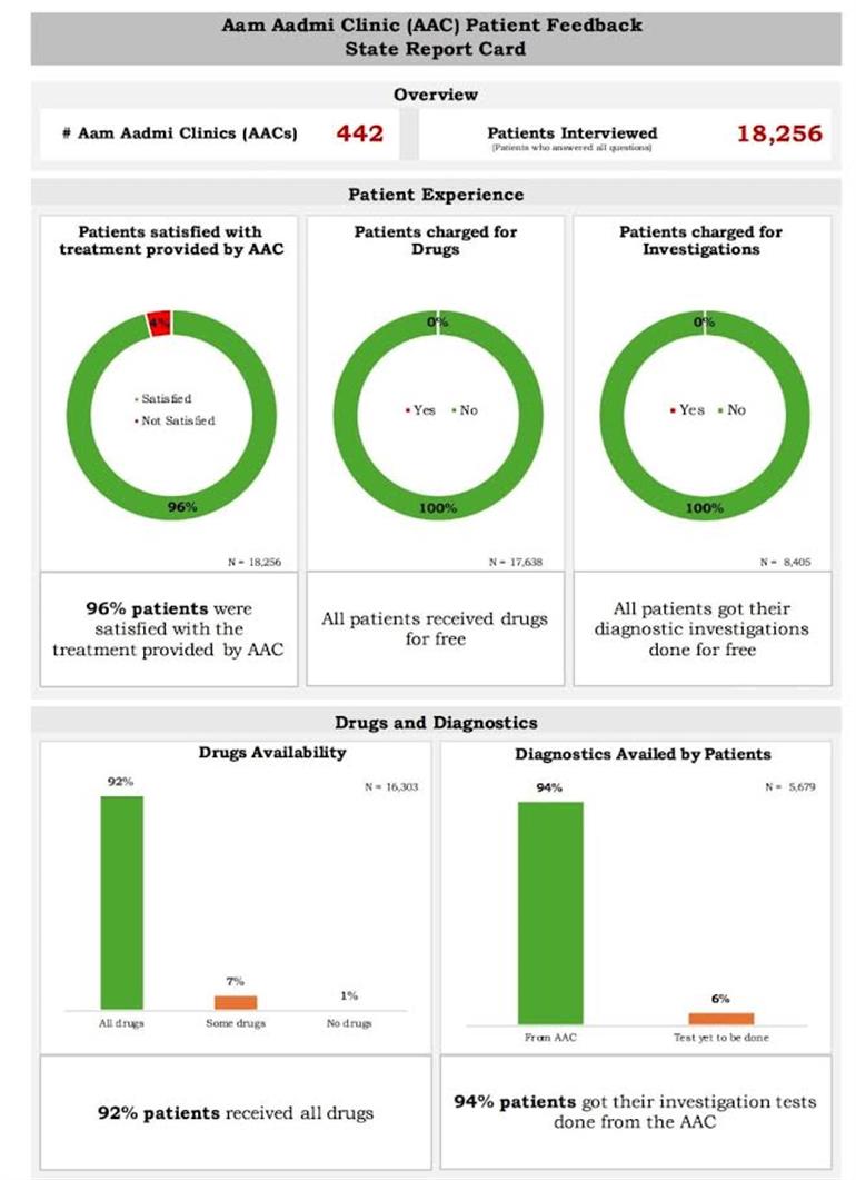 Punjab’s Healthcare Turnaround: Aam Aadmi Clinics Win Public Trust Under Bhagwant Mann Govt 