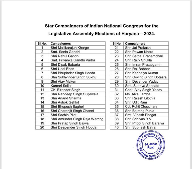 Haryana Assembly Election: Congress released the list of 40 star campaigners