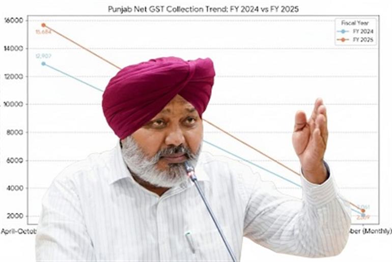 Punjab Achieves 21.51% Surge in Net GST Collections Despite Adverse Conditions: Harpal Cheema