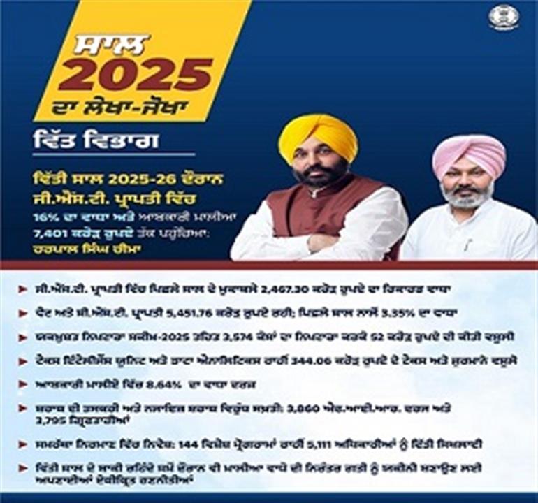 GST collections up by 16% & Excise revenue surges to Rs. 7,401Cr in FY 2025-26 : Harpal Cheema