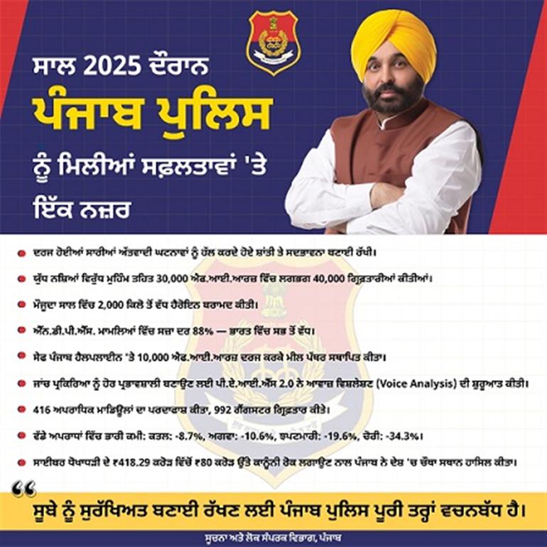 Year 2025-Punjab police maintains peace & harmoney in state, Solves all reported terror incidents