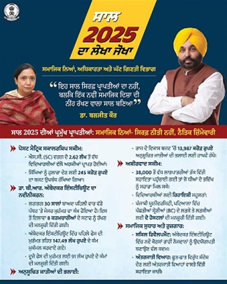Year 2025: A Decisive and Historic Year for Social Justice under the Mann Govt —Dr. Baljit Kaur