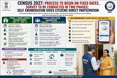 Punjab Census 2027 Kickstarts May 15: Door-to-Door Survey Begins, Self-Enumeration Window Opens April 30