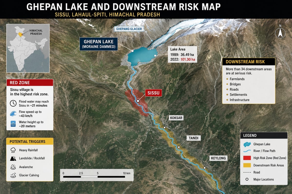 Himalayan Disaster Warning: Melting Glacier Expands Ghepan Lake, Sissu at High Risk