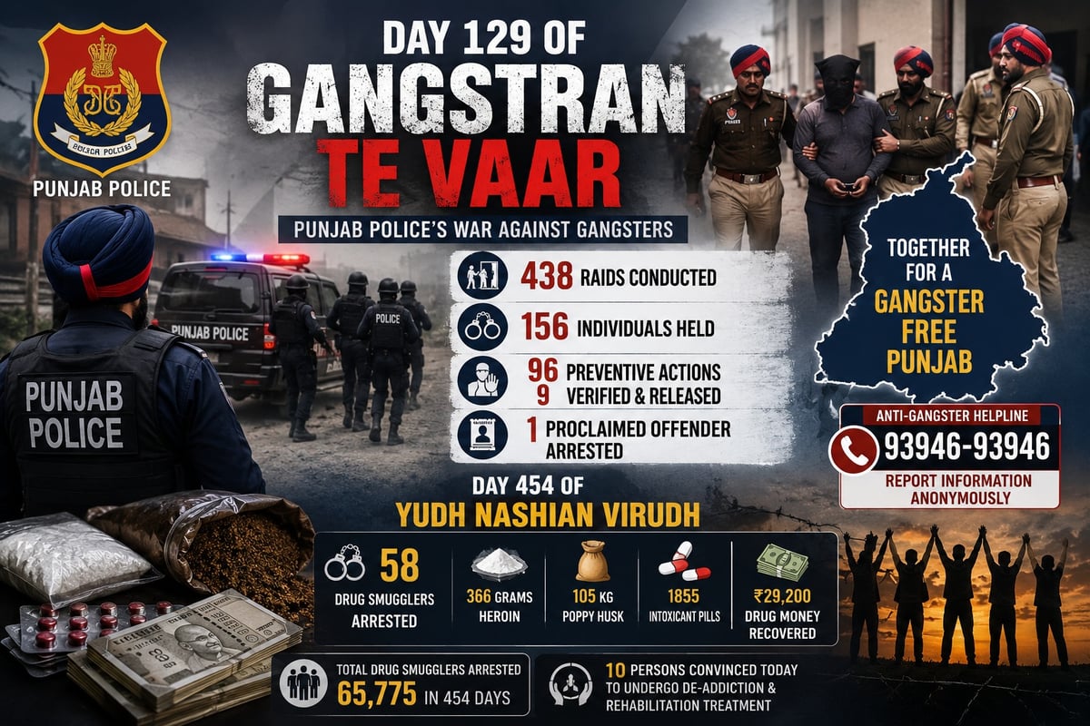 Punjab Police Conducts 438 Raids on Day 129 of war on gangsters; 156 Individuals Held