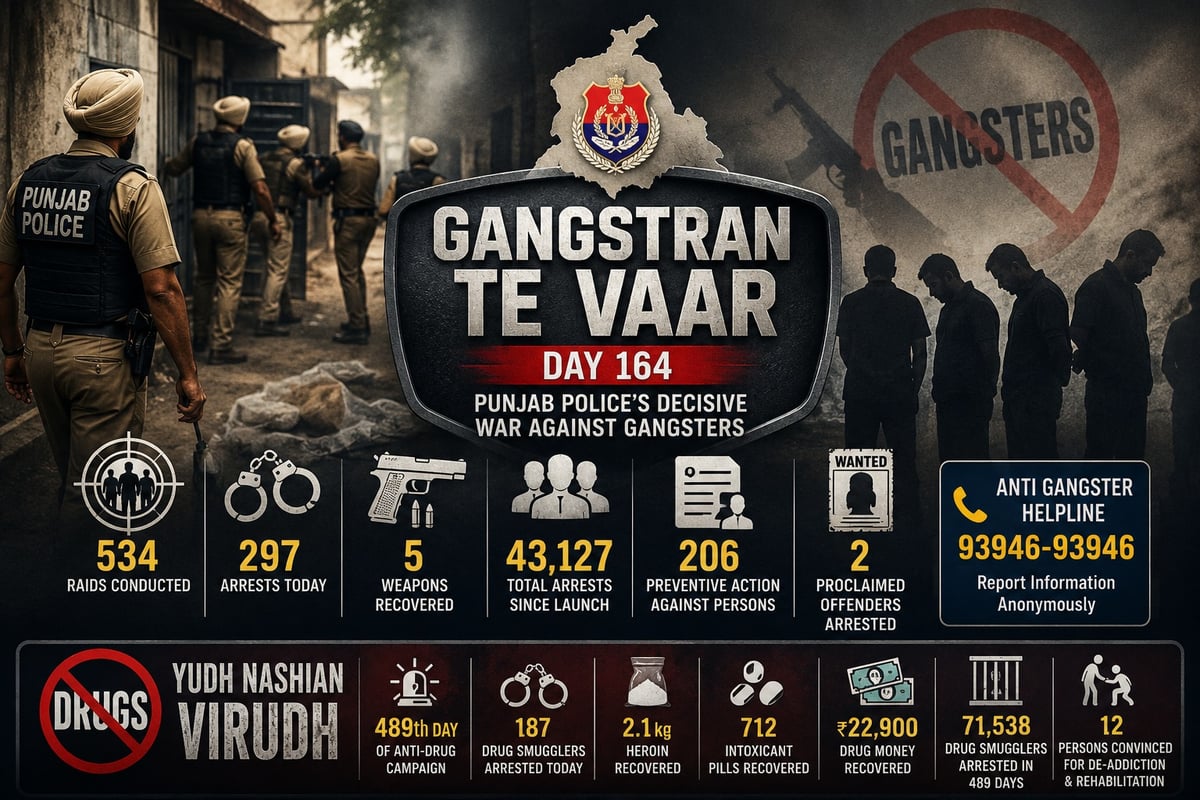 Punjab Police Conduct 534 Raids, Arrest 297 on Day 164 of ‘War Against Gangster’