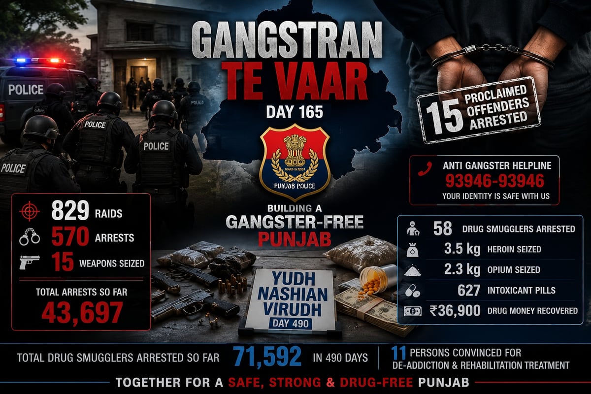 Punjab Police Conducts 829 Raids on Day 165 of Anti-Gangster Drive, Arrests 570 Suspects