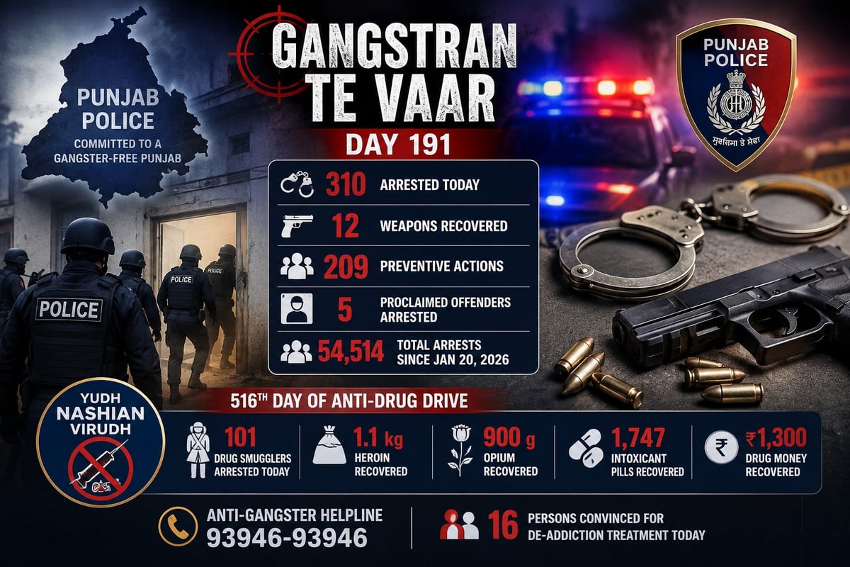 Punjab Police Conduct 611 Raids; 310 Arrested on Day 191 of ‘War Against Gangsters’