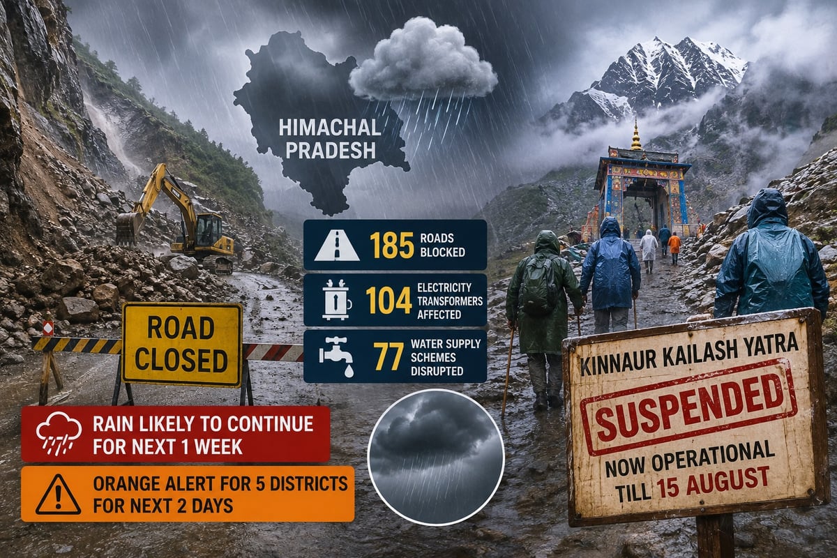 Himachal Pradesh rains trigger widespread landslides; 185 roads blocked