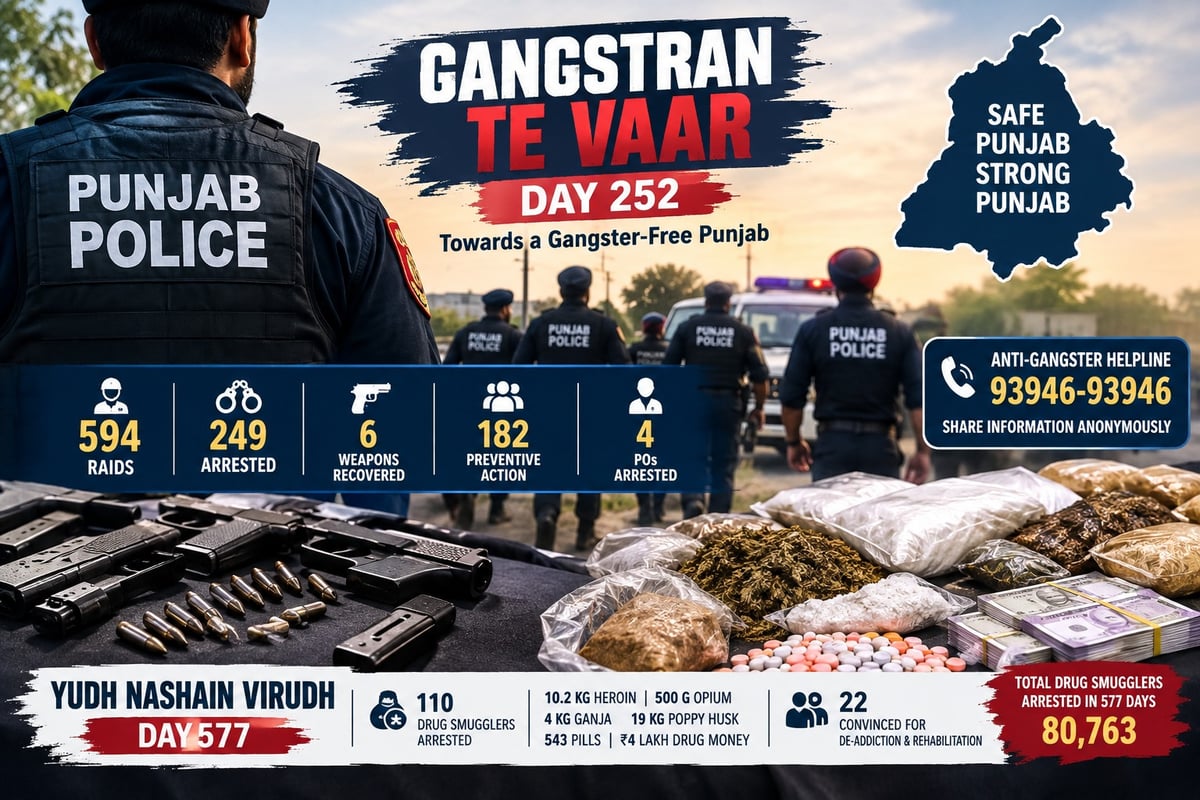 Punjab Police conducts 594 raids on day 252 of ‘Gangstran Te Vaar’; 249 arrested